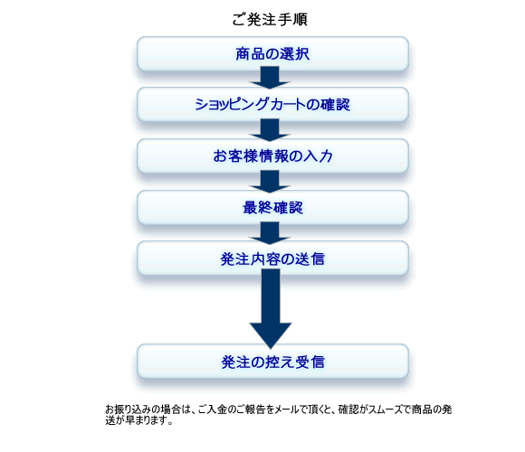 ショッピングカートの手順